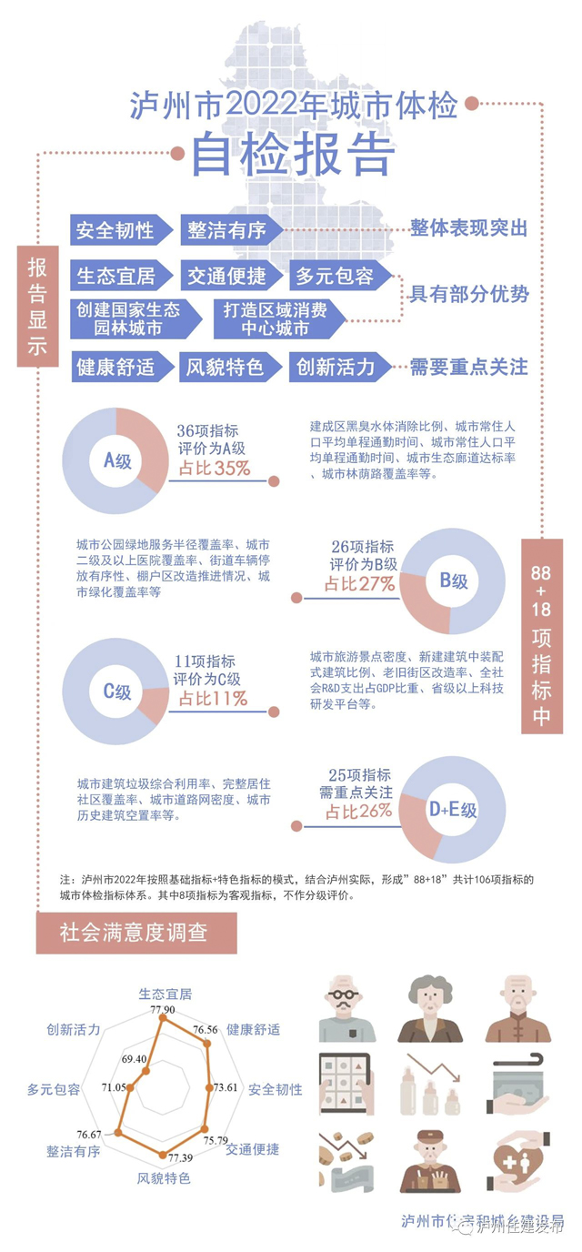 状态良好！泸州2022年城市自体检报告出炉