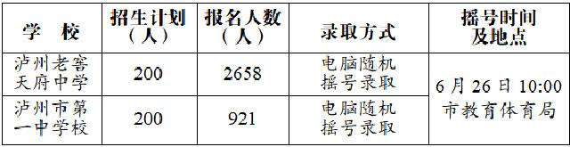 泸州市直属学校初中部2023年报名情况及录取方式公布