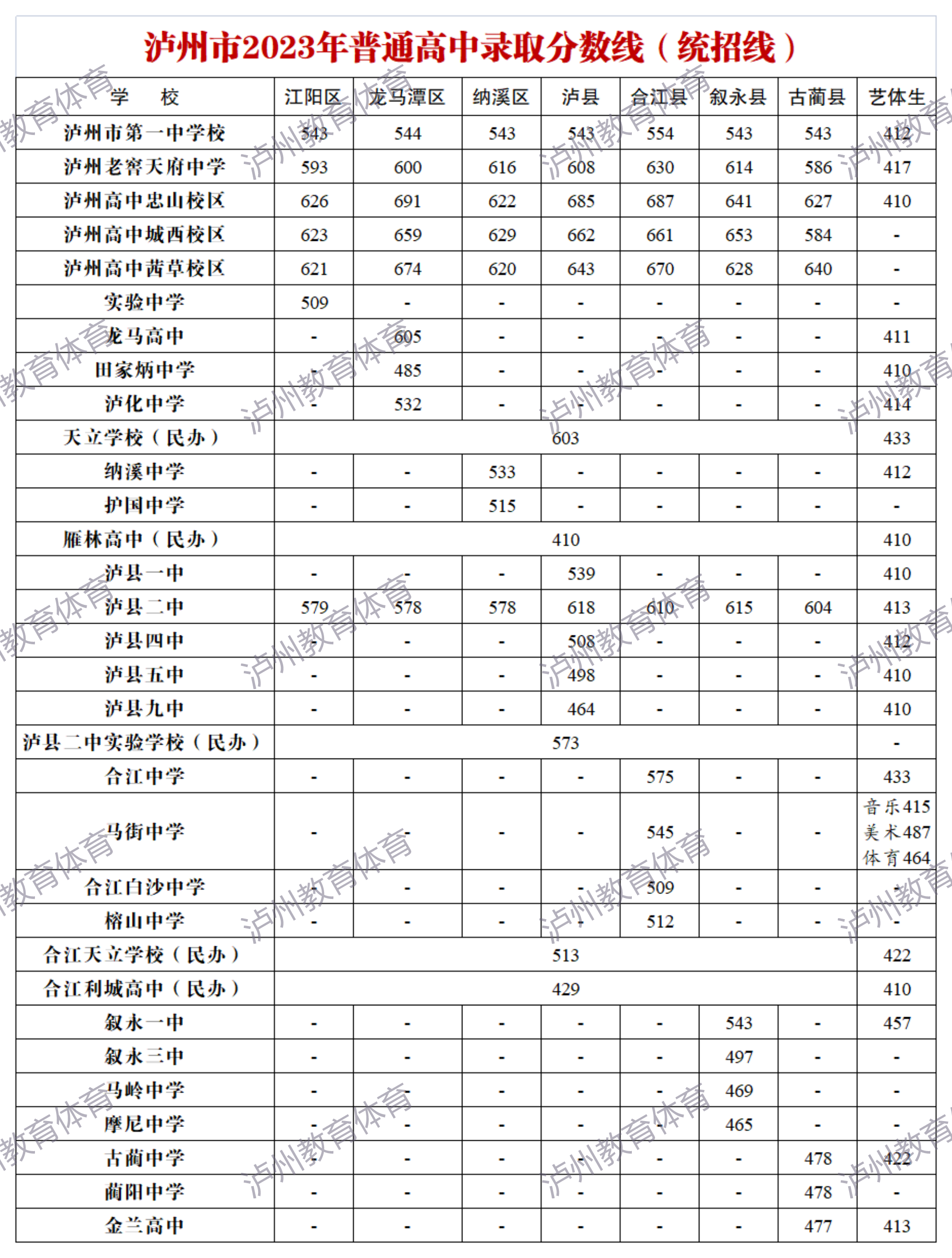 2023年泸州市普通高中录取分数线（统招线）公布