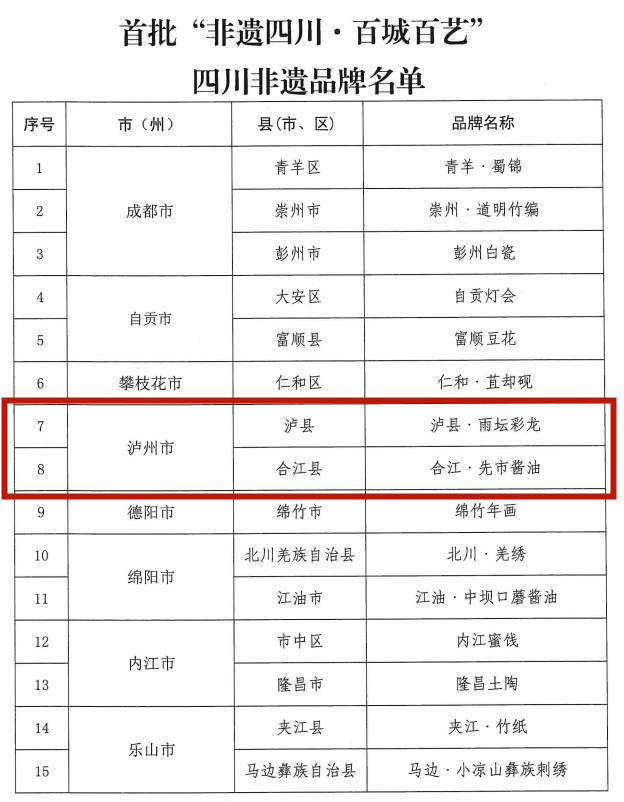 各获​100万元奖补！泸州两个品牌项目入选！